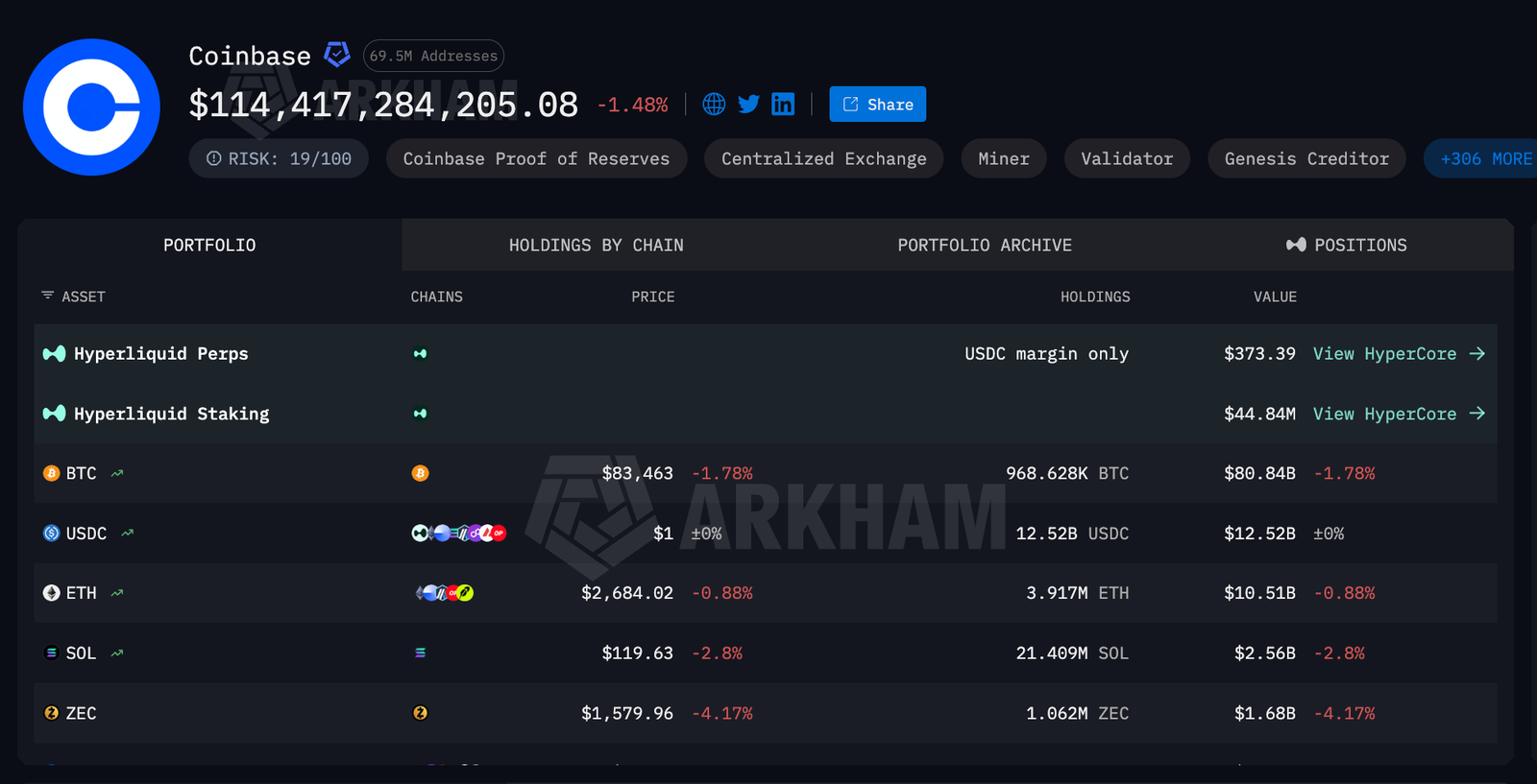 Jaantuska Arkham ee qaybinta iyo haynta Bitcoin